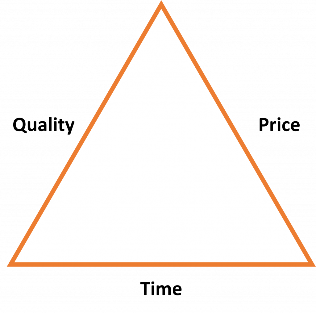 triangle showing quality, price and time,  to illustrate Barnes' Iron Triangle.