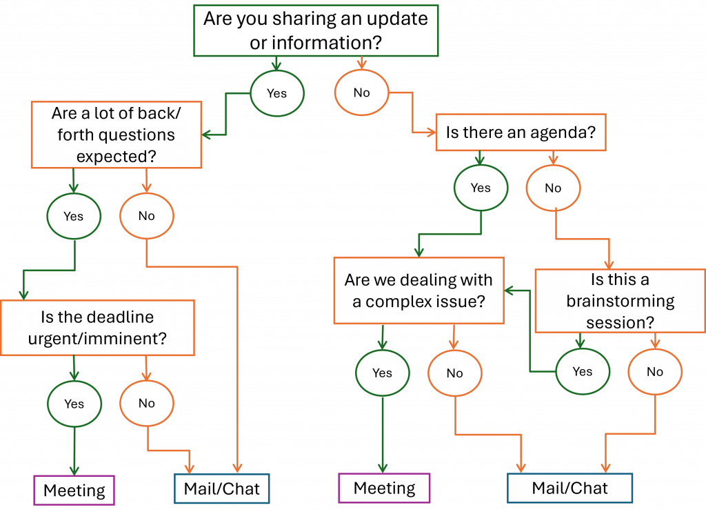 Flow chart about when to hold a meeting or now.